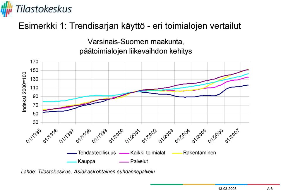 01/1999 01/2000 01/2001 01/2002 01/2003 01/2004 01/2005 01/2006 01/2007 Tehdasteollisuus Kaikki