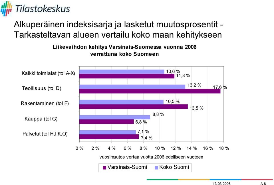 13,2 % 17,6 % Rakentaminen (tol F) Kauppa (tol G) 6,8 % 8,8 % 10,5 % 13,5 % Palvelut (tol H,I,K,O) 7,1 % 7,4 % 0 % 2 % 4 %