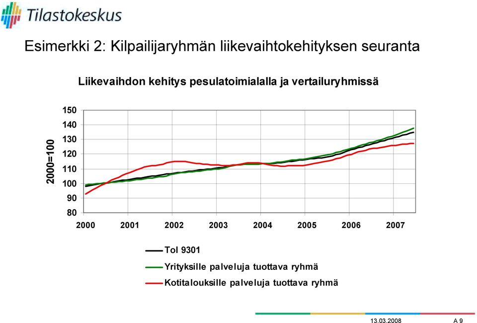 100 90 80 2000 2001 2002 2003 2004 2005 2006 2007 Tol 9301 Yrityksille