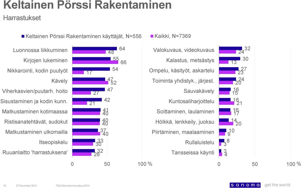 Matkustaminen kotimaassa Ristisanatehtävät, sudokut Matkustaminen ulkomailla Itseopiskelu Ruuanlaitto 'harrastuksena' 4 64 Valokuvaus, videokuvaus 66