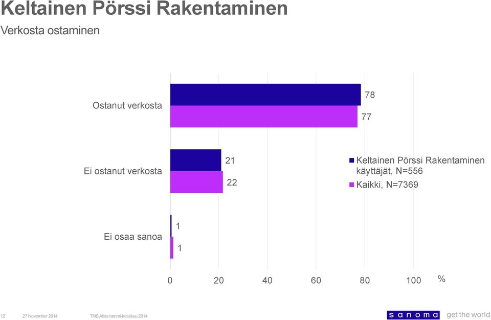 verkosta 1 Kaikki, N=736 Ei