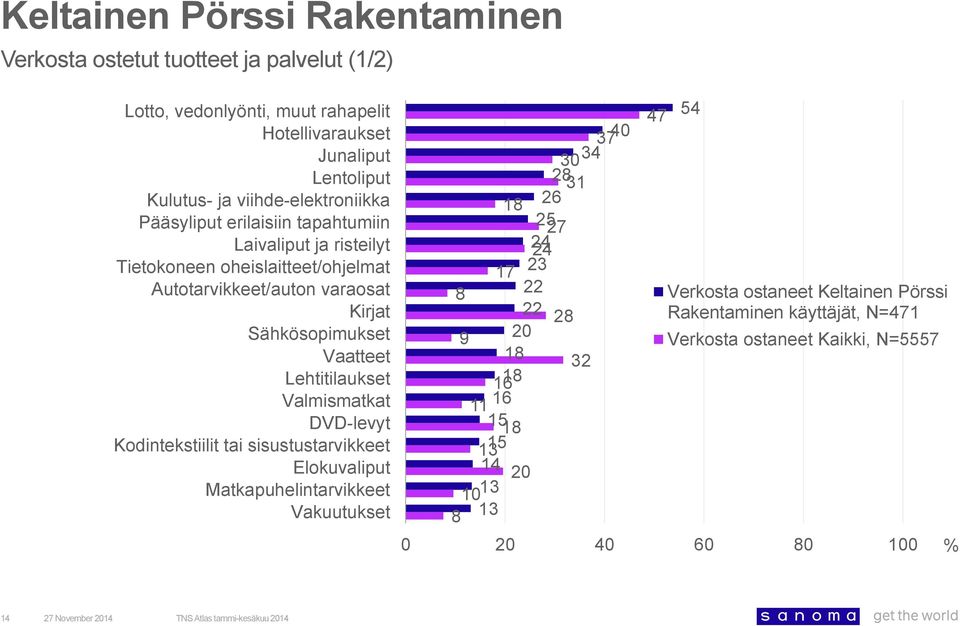 Kirjat Sähkösopimukset Vaatteet Lehtitilaukset Valmismatkat DVD-levyt Kodintekstiilit tai sisustustarvikkeet Elokuvaliput Matkapuhelintarvikkeet