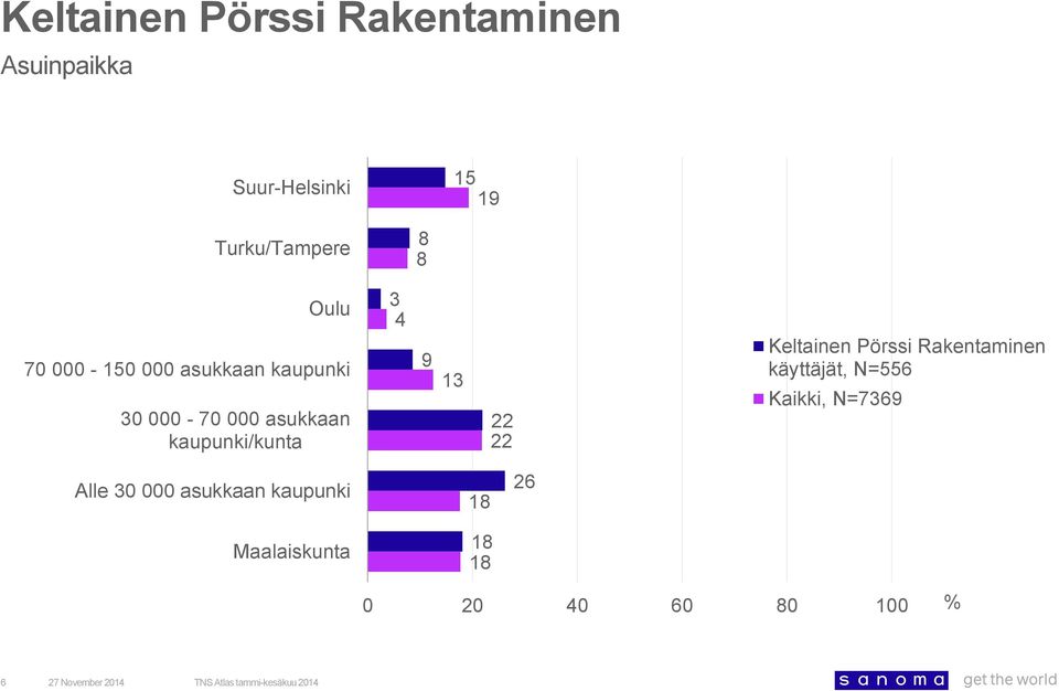 asukkaan kaupunki/kunta 3 4 Kaikki, N=736 Alle 30