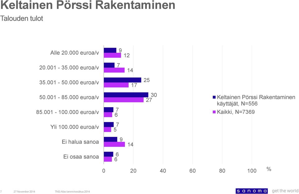 000 euroa/v Ei halua sanoa Ei osaa sanoa 1 7 7 6 7 6