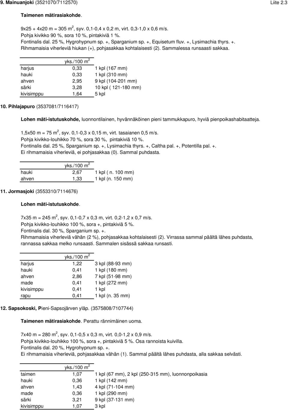 harjus 0,33 1 kpl (167 mm) hauki 0,33 1 kpl (310 mm) ahven 2,95 9 kpl (104-201 mm) särki 3,28 10 kpl ( 121-180 mm) kivisimppu 1,64 5 kpl 10.