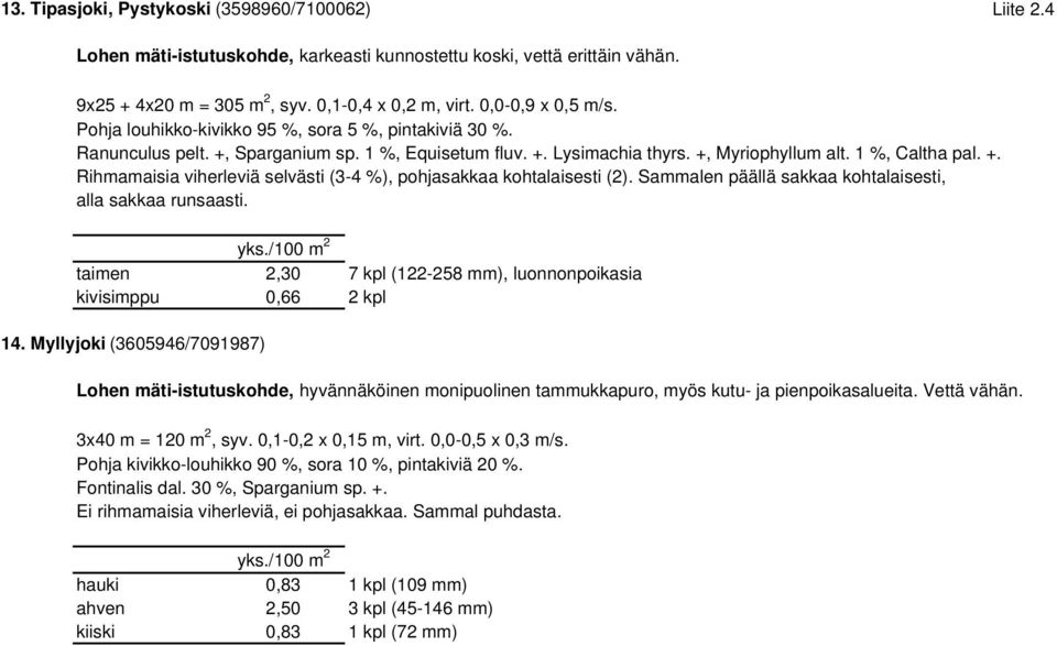 Sammalen päällä sakkaa kohtalaisesti, alla sakkaa runsaasti. taimen 2,30 7 kpl (122-258 mm), luonnonpoikasia kivisimppu 0,66 2 kpl 14.