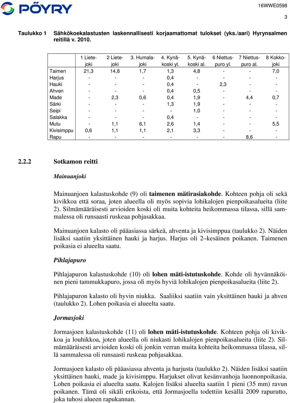 joki Taimen 21,3 14,8 1,7 1,3 4,8 - - 7,0 Harjus - - - 0,4 - - - - Hauki - - - 0,4-2,3 - - Ahven - - - 0,4 0,5 - - - Made - 2,3 0,6 0,4 1,9-4,4 0,7 Särki - - - 1,3 1,9 - - - Seipi - - - - 1,0 - - -