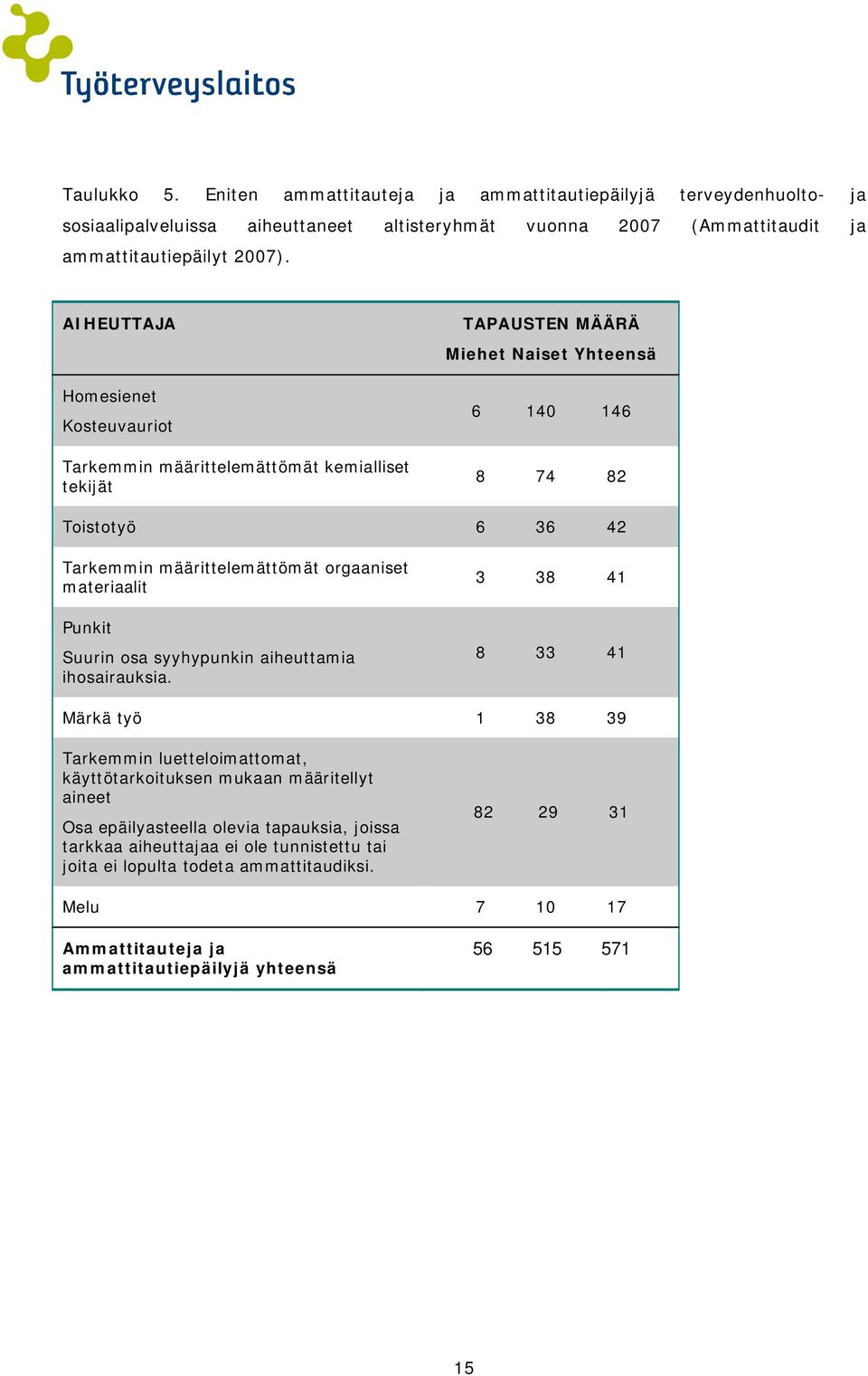 orgaaniset materiaalit Punkit Suurin osa syyhypunkin aiheuttamia ihosairauksia.