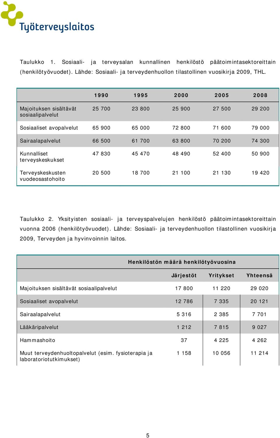 200 74 300 Kunnalliset terveyskeskukset Terveyskeskusten vuodeosastohoito 47 830 45 470 48 490 52 400 50 900 20 500 18 700 21 100 21 130 19 420 Taulukko 2.