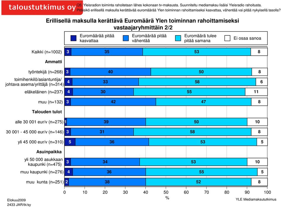 Erillisellä maksulla kerättävä Euromäärä Ylen toiminnan rahoittamiseksi vastaajaryhmittäin 2/2 Euromäärää pitää kasvattaa Euromäärää pitää vähentää Euromäärä tulee pitää samana 3 35 53 8 Ammatti