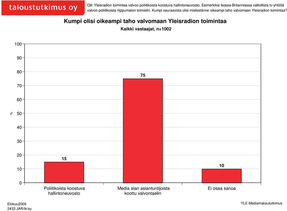 Kumpi seuraavista olisi mielestänne oikeampi taho valvomaan Yleisradion toimintaa?