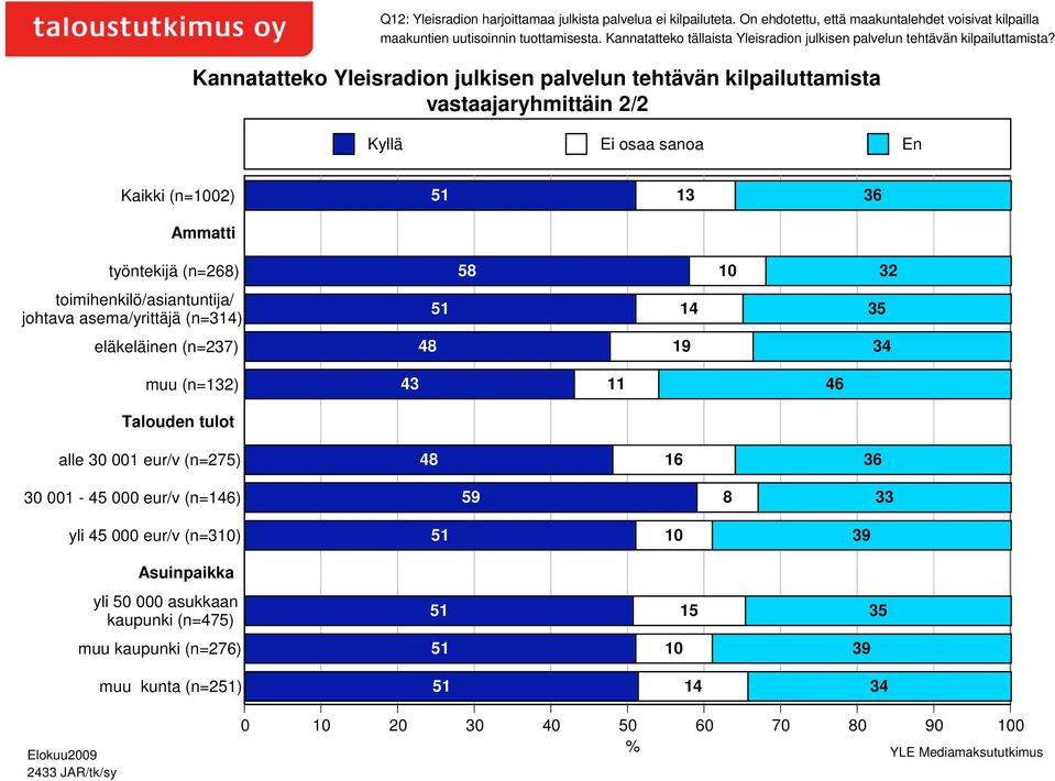 Kannatatteko Yleisradion julkisen palvelun tehtävän kilpailuttamista vastaajaryhmittäin 2/2 Kyllä En 51 13 36 Ammatti työntekijä (n=268) toimihenkilö/asiantuntija/ johtava