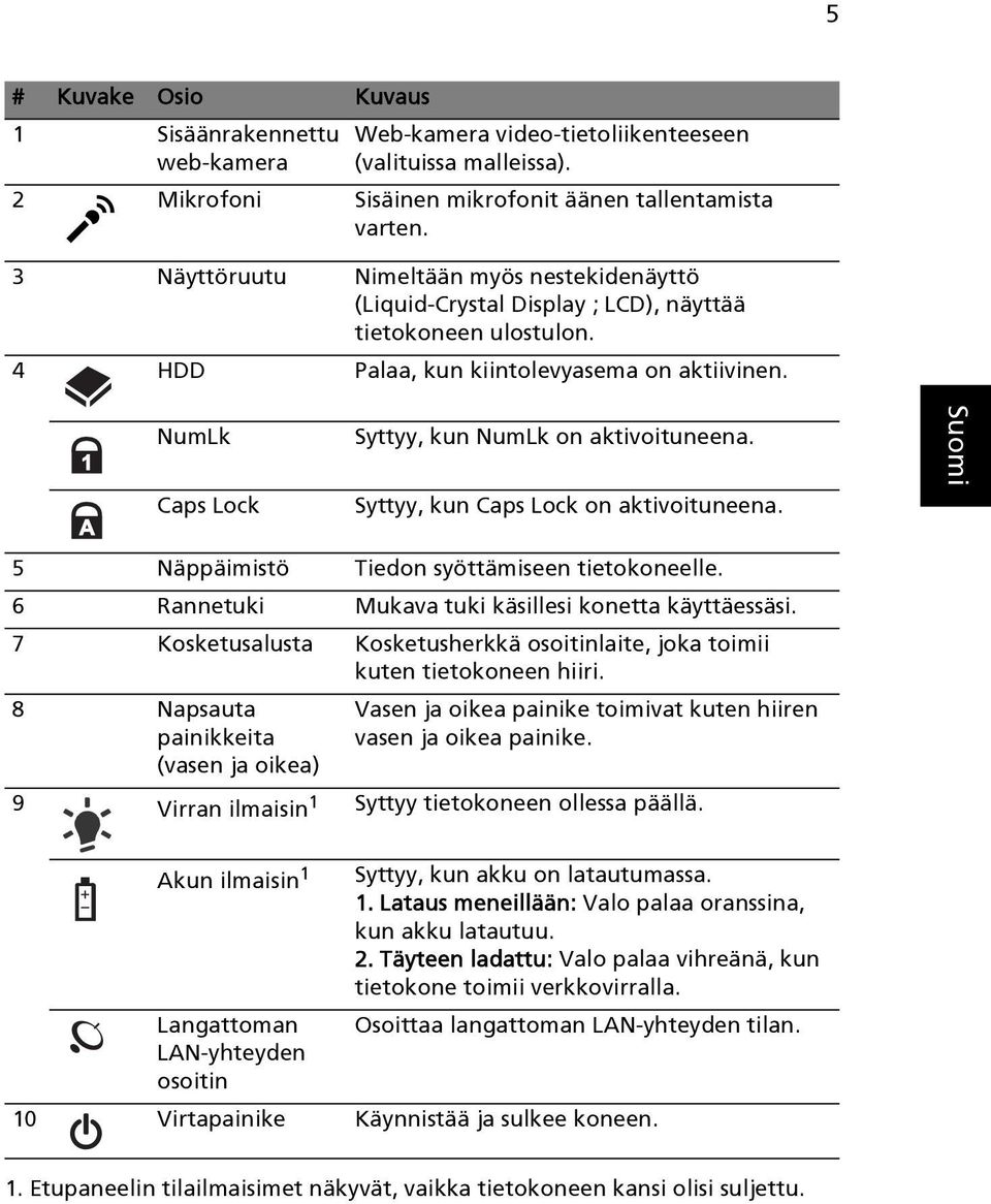 NumLk Caps Lock Syttyy, kun NumLk on aktivoituneena. Syttyy, kun Caps Lock on aktivoituneena. 5 Näppäimistö Tiedon syöttämiseen tietokoneelle. 6 Rannetuki Mukava tuki käsillesi konetta käyttäessäsi.