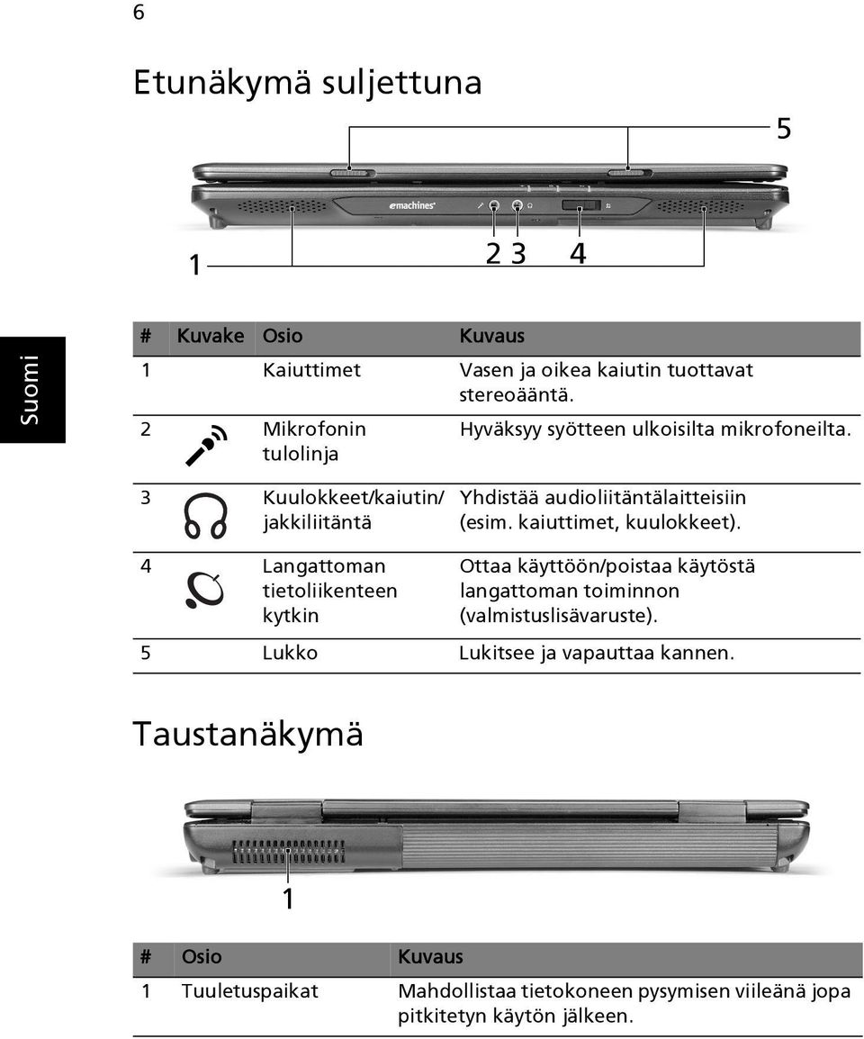 3 Kuulokkeet/kaiutin/ jakkiliitäntä Yhdistää audioliitäntälaitteisiin (esim. kaiuttimet, kuulokkeet).
