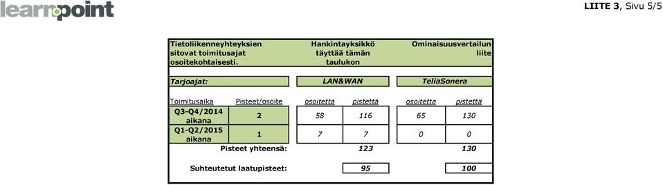 TeliaSonera Toimitusaika Pisteet/osoite osoitetta pistettä osoitetta pistettä Q3-Q4/2014