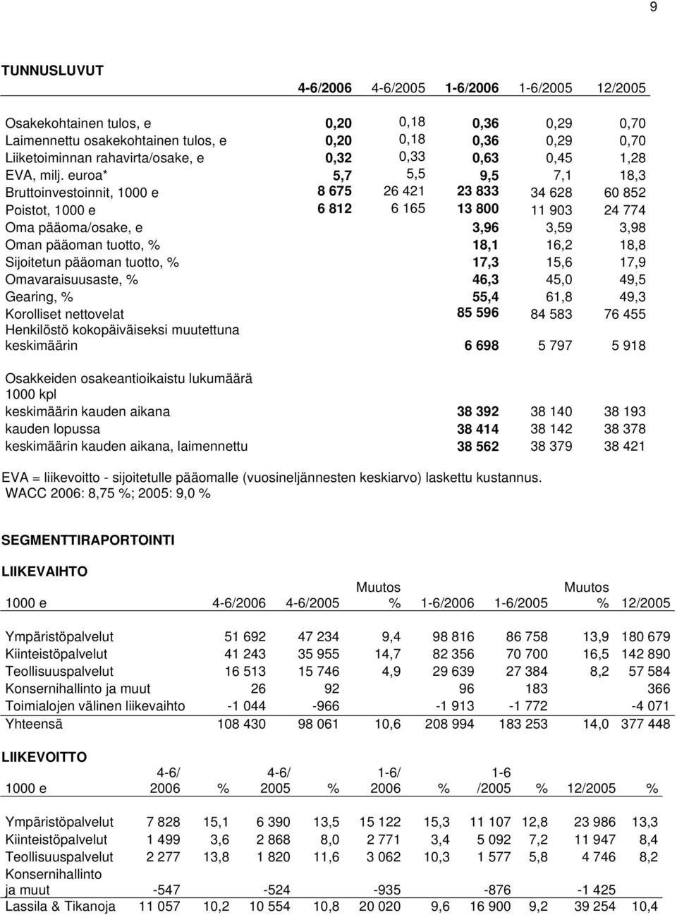 euroa* 5,7 5,5 9,5 7,1 18,3 Bruttoinvestoinnit, 1000 e 8 675 26 421 23 833 34 628 60 852 Poistot, 1000 e 6 812 6 165 13 800 11 903 24 774 Oma pääoma/osake, e 3,96 3,59 3,98 Oman pääoman tuotto, %