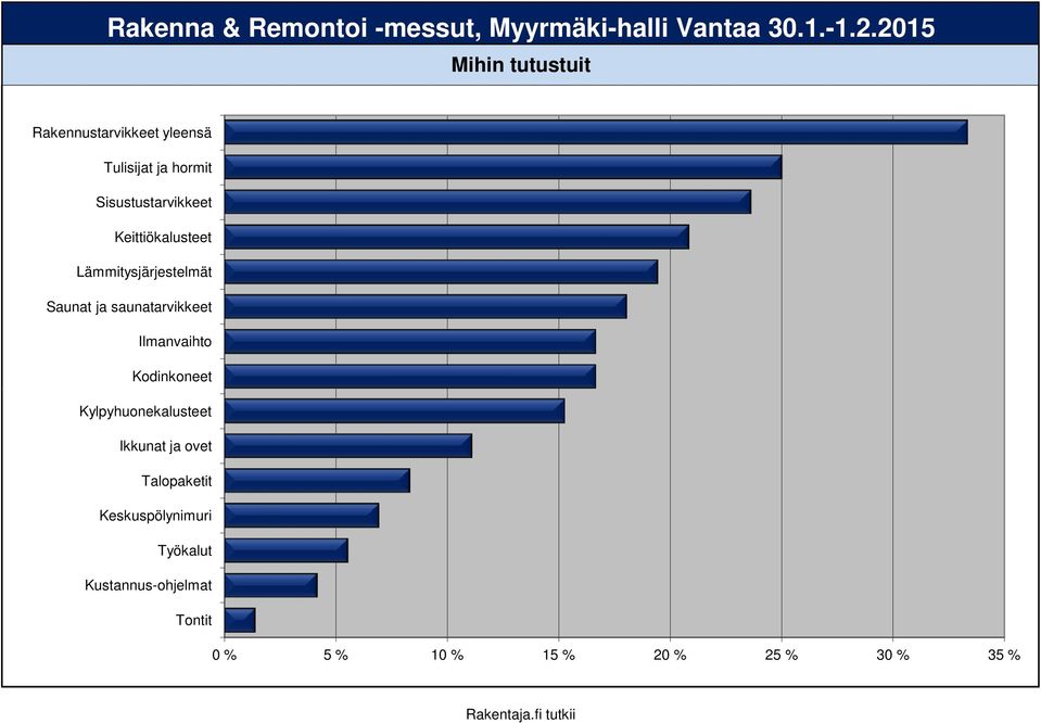 saunatarvikkeet Ilmanvaihto Kodinkoneet Kylpyhuonekalusteet Ikkunat ja