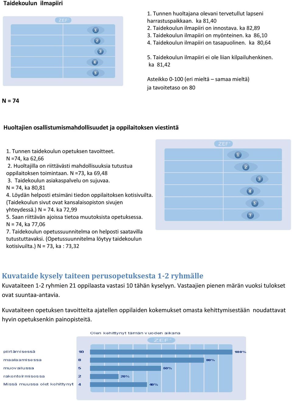 ka 81,42 Asteikko 0-100 (eri mieltä samaa mieltä) ja tavoitetaso on 80 N = 74 Huoltajien osallistumismahdollisuudet ja oppilaitoksen viestintä 1. Tunnen taidekoulun opetuksen tavoitteet.