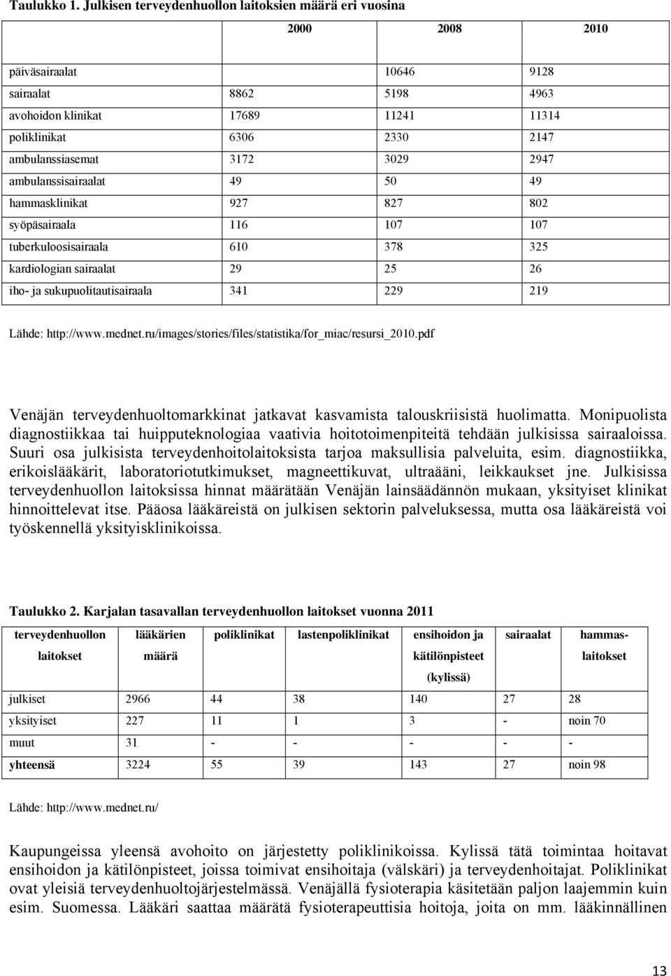 ambulanssiasemat 3172 3029 2947 ambulanssisairaalat 49 50 49 hammasklinikat 927 827 802 syöpäsairaala 116 107 107 tuberkuloosisairaala 610 378 325 kardiologian sairaalat 29 25 26 iho- ja