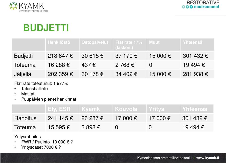 359 30 178 34 402 15 000 281 938 Flat rate toteutunut: 1 977 Taloushallinto Matkat Puupäivien pienet hankinnat