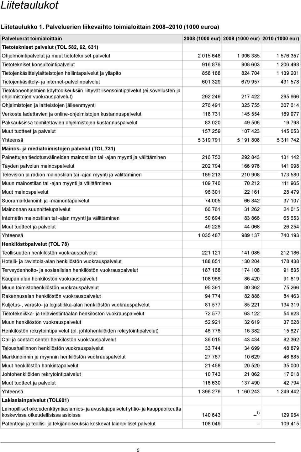 ja muut tietotekniset palvelut 2 015 648 1 906 385 1 576 357 Tietotekniset konsultointipalvelut 916 876 908 603 1 206 498 Tietojenkäsittelylaitteistojen hallintapalvelut ja ylläpito 858 188 824 704 1