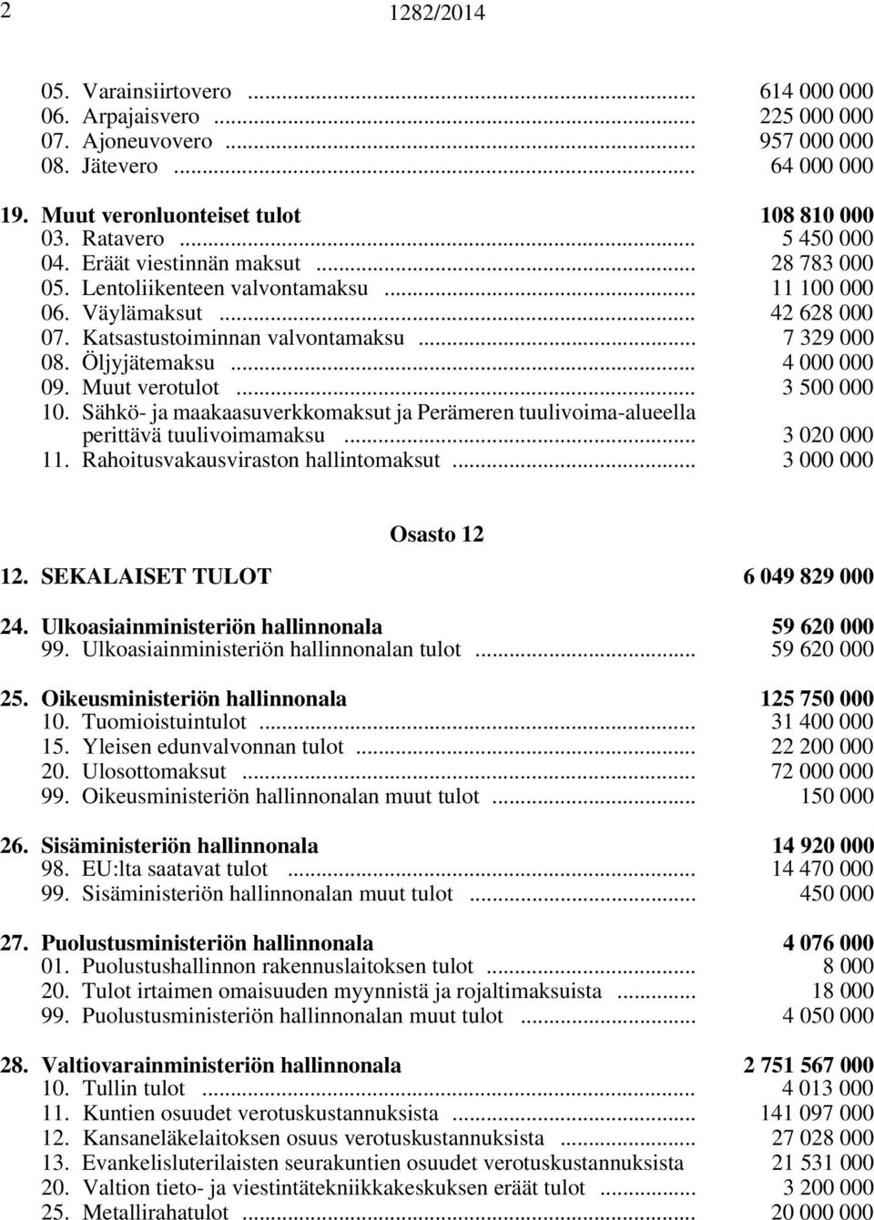 Öljyjätemaksu... 4 000 000 09. Muut verotulot... 3 500 000 10. Sähkö- ja maakaasuverkkomaksut ja Perämeren tuulivoima-alueella perittävä tuulivoimamaksu... 3 020 000 11.