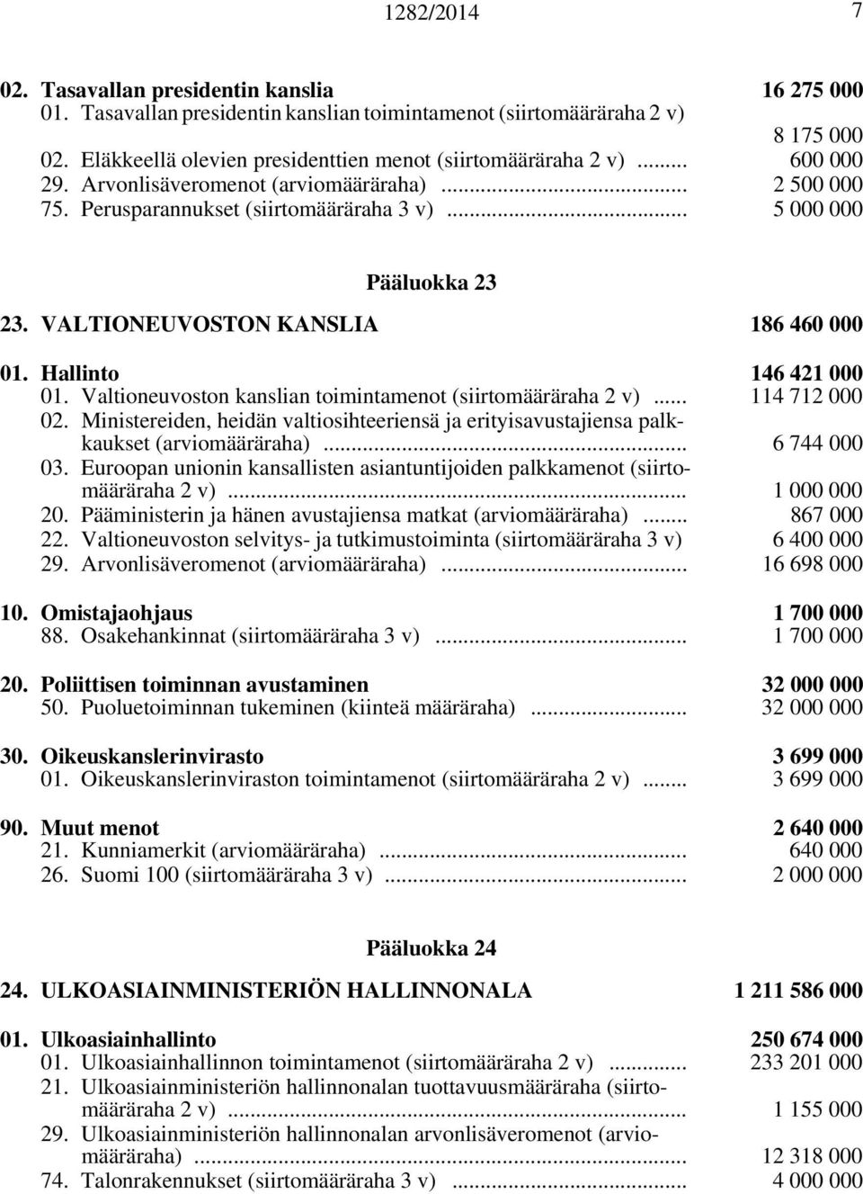 VALTIONEUVOSTON KANSLIA 186 460 000 01. Hallinto 146 421 000 01. Valtioneuvoston kanslian toimintamenot (siirtomääräraha 2 v)... 114 712 000 02.