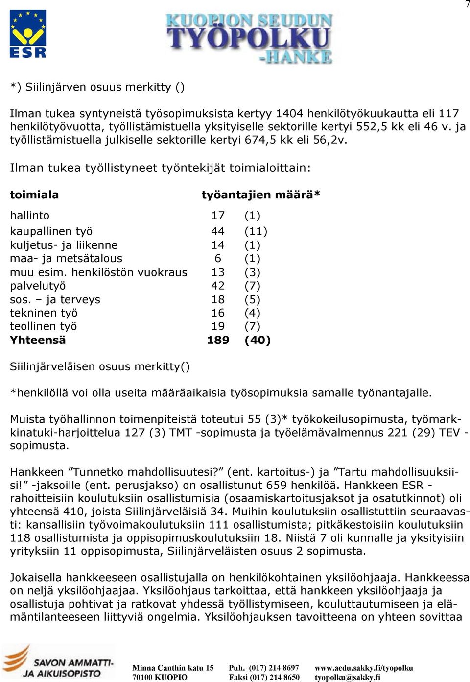 Ilman tukea työllistyneet työntekijät toimialoittain: toimiala työantajien määrä* hallinto 17 (1) kaupallinen työ 44 (11) kuljetus- ja liikenne 14 (1) maa- ja metsätalous 6 (1) muu esim.