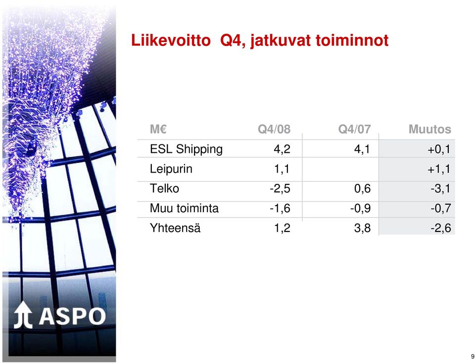 +0,1 Leipurin 1,1 +1,1 Telko -2,5 0,6-3,1