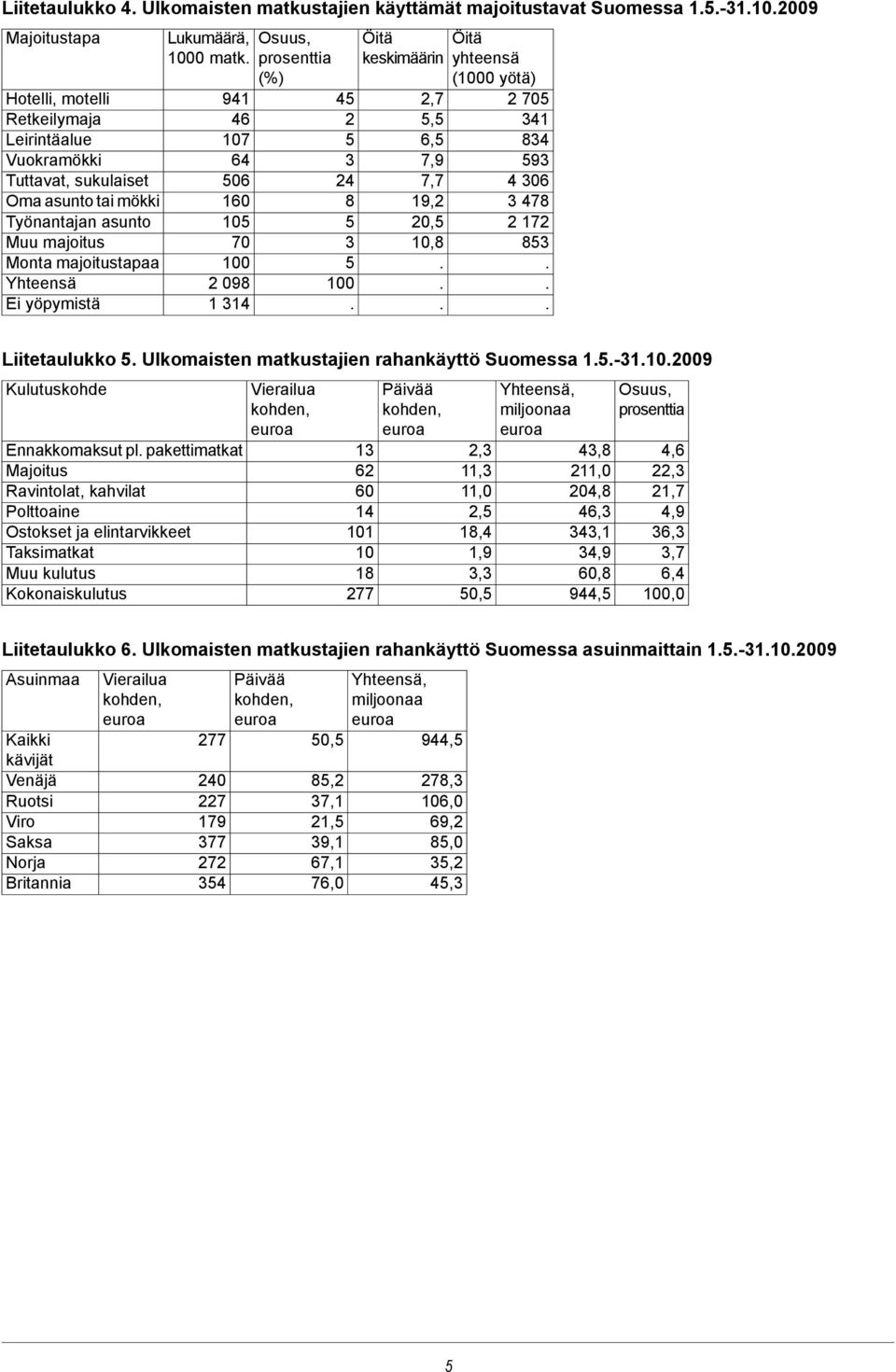 keskimäärin yhteensä (1000 yötä) 2,7 2 705 5,5 41 6,5 84 7,9 59 7,7 4 06 19,2 478 20,5 2 172 10,8 85 Liitetaulukko 5 Ulkomaisten matkustajien rahankäyttö Suomessa 15-1102009 Kulutuskohde