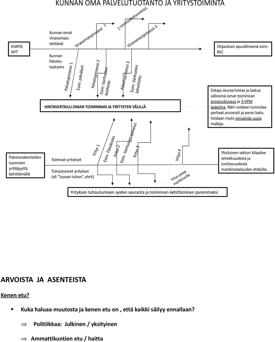 Vanhusten kotihoito Yritys 2 Esim. Päivähoito Viranomaisprosessi 2 Palveluprosessi 3 Viranomaisprosessi 3 Esim. Vanhusten laitoshoito Yritys 3 Esim.