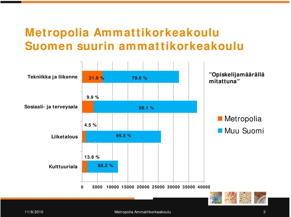 1 33991% Liiketalous 4.5 % 95.5 24734% Metropolia Muu Suomi 13.