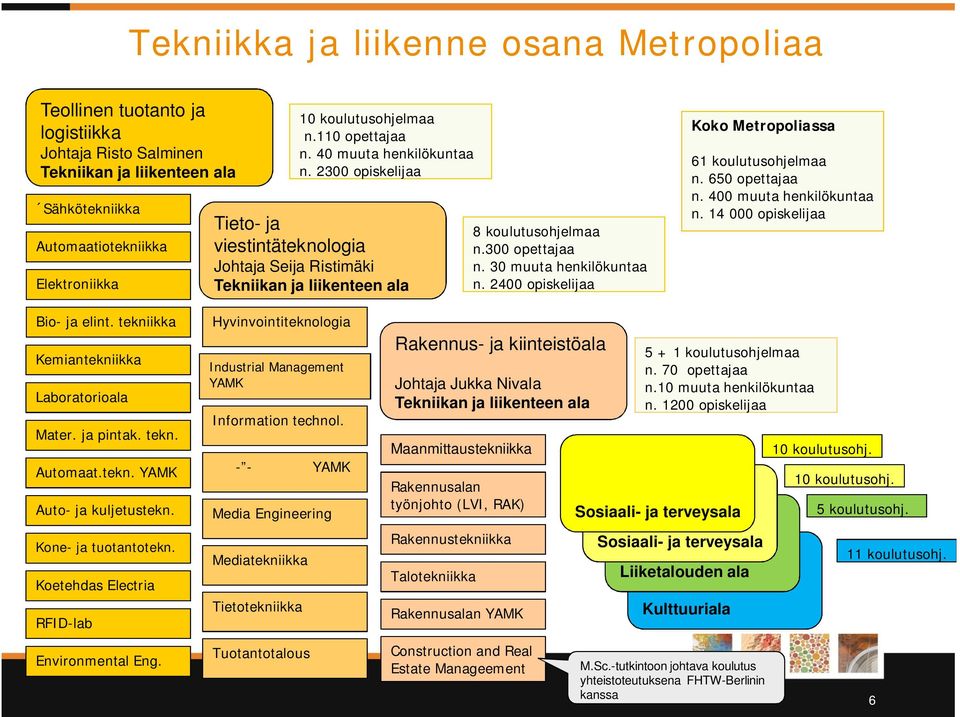 30 muuta henkilökuntaa n. 2400 opiskelijaa Koko Metropoliassa 61 koulutusohjelmaa n. 650 opettajaa n. 400 muuta henkilökuntaa n. 14 000 opiskelijaa Bio- ja elint.