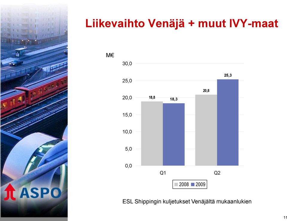 10,0 5,0 0,0 Q1 Q2 2008 2009 ESL