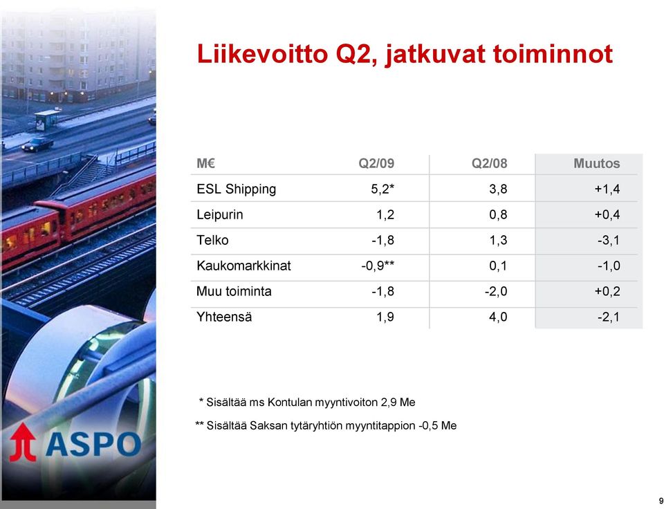 0,1-1,0 Muu toiminta -1,8-2,0 +0,2 Yhteensä 1,9 4,0-2,1 * Sisältää ms