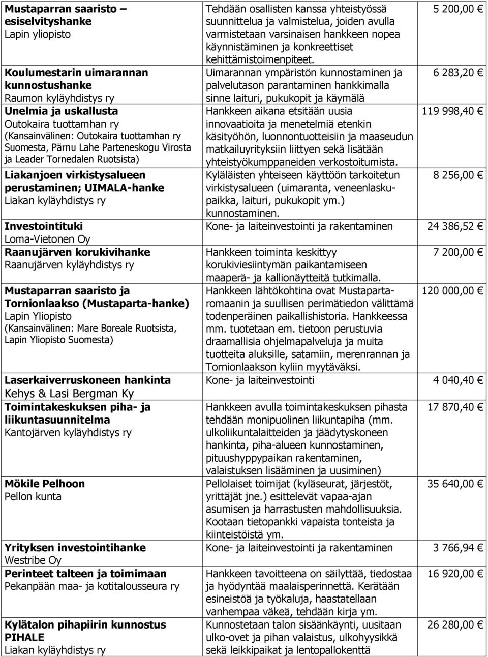 Mustaparran saaristo ja Tornionlaakso (Mustaparta-hanke) Lapin Yliopisto (Kansainvälinen: Mare Boreale Ruotsista, Lapin Yliopisto Suomesta) Laserkaiverruskoneen hankinta Kehys & Lasi Bergman Ky