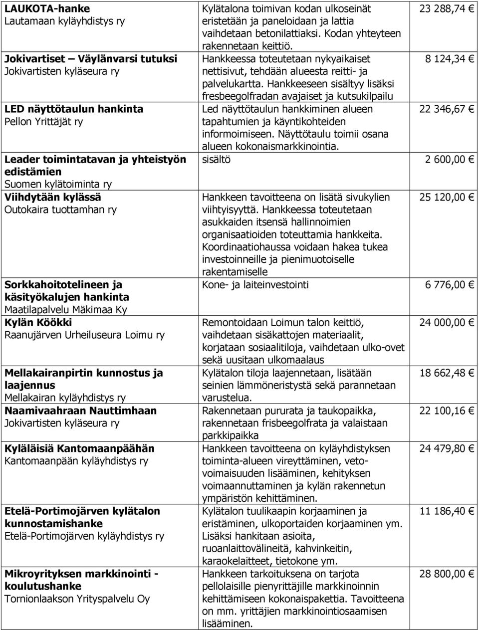 Mellakairan kyläyhdistys ry Naamivaahraan Nauttimhaan Jokivartisten kyläseura ry Kyläläisiä Kantomaanpäähän Kantomaanpään kyläyhdistys ry Etelä-Portimojärven kylätalon kunnostamishanke