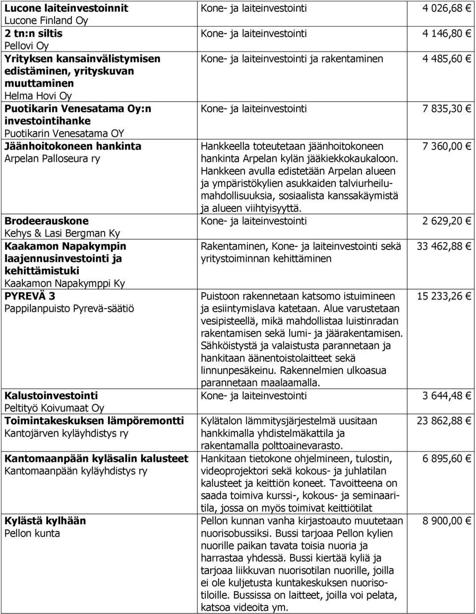 3 Pappilanpuisto Pyrevä-säätiö Kalustoinvestointi Peltityö Koivumaat Oy Toimintakeskuksen lämpöremontti Kantojärven kyläyhdistys ry Kantomaanpään kyläsalin kalusteet Kantomaanpään kyläyhdistys ry