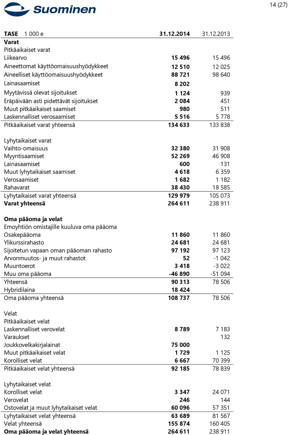 2013 Varat Pitkäaikaiset varat Liikearvo 15 496 15 496 Aineettomat käyttöomaisuushyödykkeet 12 510 12 025 Aineelliset käyttöomaisuushyödykkeet 88 721 98 640 Lainasaamiset 8 202 Myytävissä olevat