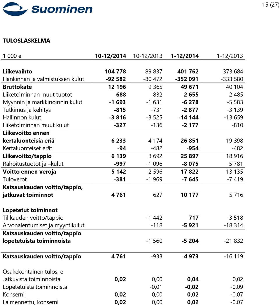 144-13 659 Liiketoiminnan muut kulut -327-136 -2 177-810 Liikevoitto ennen kertaluonteisia eriä 6 233 4 174 26 851 19 398 Kertaluonteiset erät -94-482 -954-482 Liikevoitto/tappio 6 139 3 692 25 897