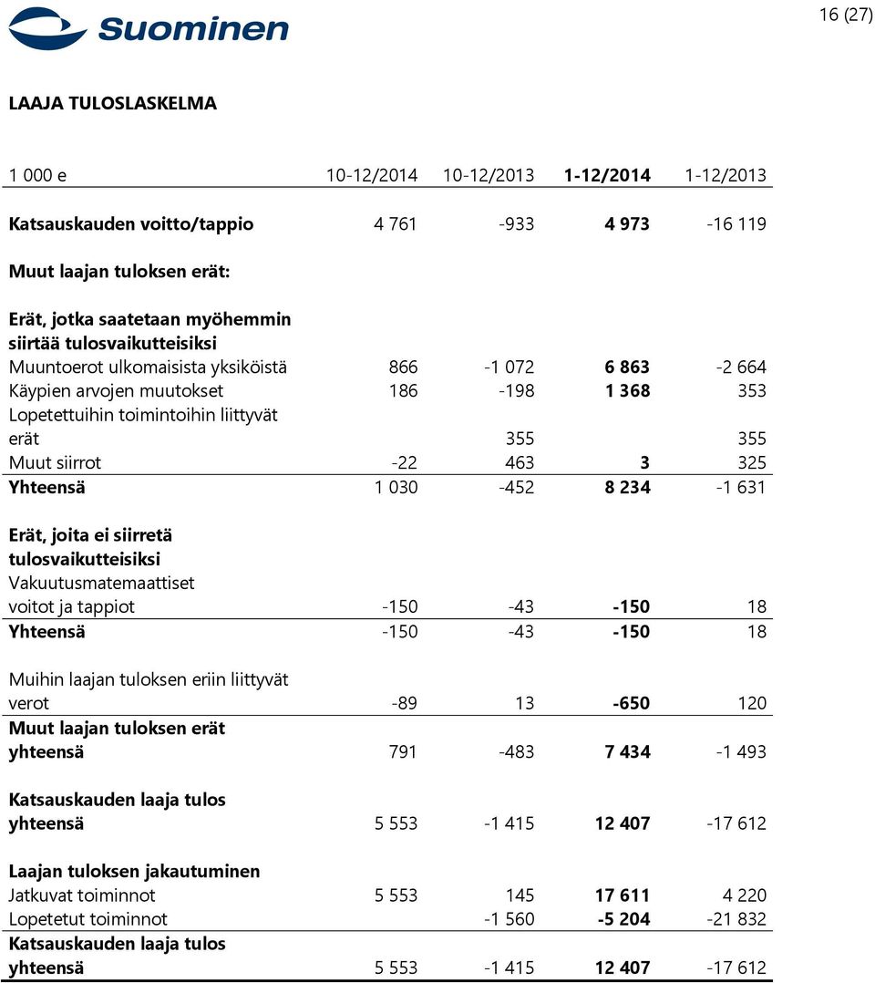 Yhteensä 1 030-452 8 234-1 631 Erät, joita ei siirretä tulosvaikutteisiksi Vakuutusmatemaattiset voitot ja tappiot -150-43 -150 18 Yhteensä -150-43 -150 18 Muihin laajan tuloksen eriin liittyvät