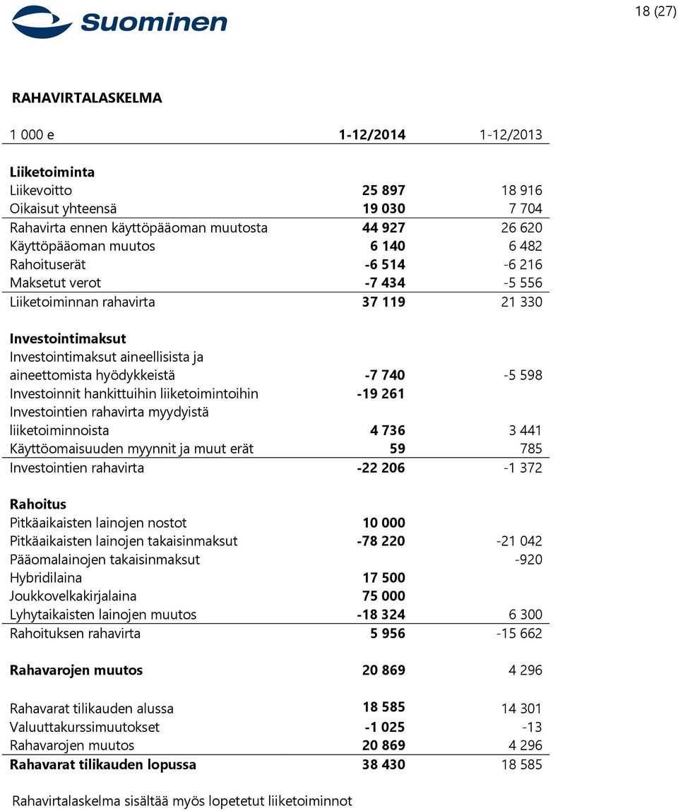 Investoinnit hankittuihin liiketoimintoihin -19 261 Investointien rahavirta myydyistä liiketoiminnoista 4 736 3 441 Käyttöomaisuuden myynnit ja muut erät 59 785 Investointien rahavirta -22 206-1 372