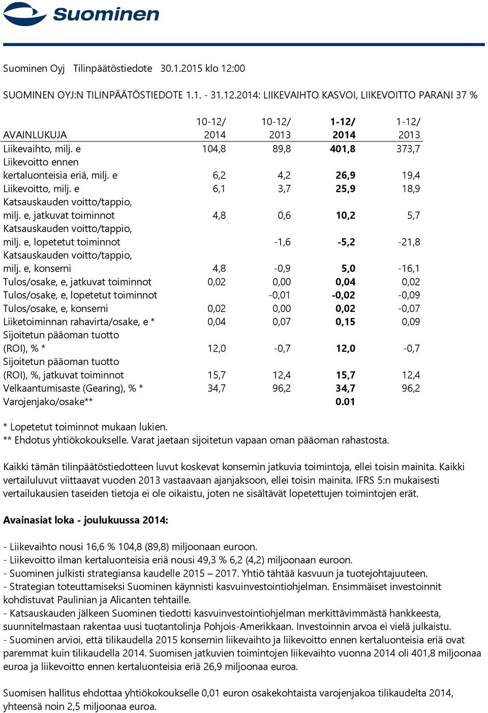 e, jatkuvat toiminnot 4,8 0,6 10,2 5,7 Katsauskauden voitto/tappio, milj. e, lopetetut toiminnot -1,6-5,2-21,8 Katsauskauden voitto/tappio, milj.