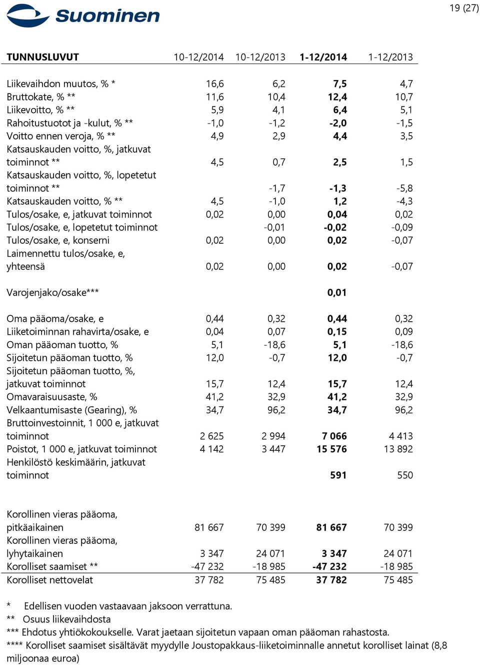 Katsauskauden voitto, % ** 4,5-1,0 1,2-4,3 Tulos/osake, e, jatkuvat toiminnot 0,02 0,00 0,04 0,02 Tulos/osake, e, lopetetut toiminnot -0,01-0,02-0,09 Tulos/osake, e, konserni 0,02 0,00 0,02-0,07