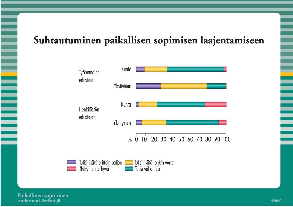 Kunta Yksityinen 010 2030405060708090100 Tulisi lisätä