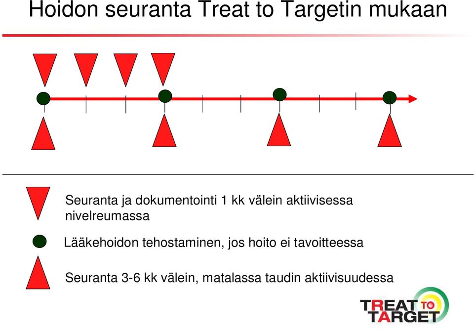 Lääkehoidon tehostaminen, jos hoito ei tavoitteessa