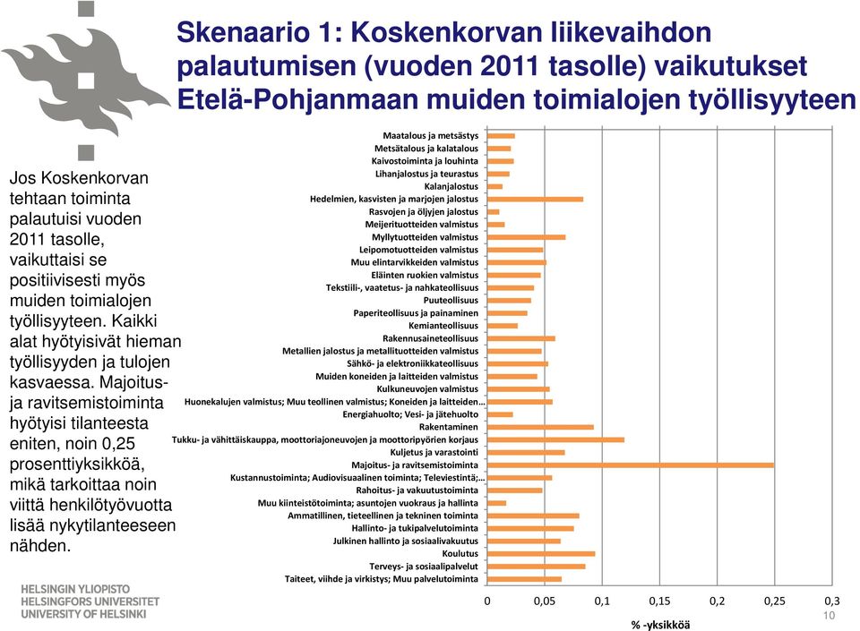 Skenaario 1: Koskenkorvan liikevaihdon palautumisen (vuoden 2011 tasolle) vaikutukset Etelä-Pohjanmaan muiden toimialojen työllisyyteen Maatalous ja metsästys Metsätalous ja kalatalous Kaivostoiminta