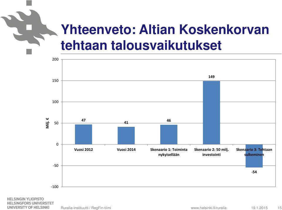 nykyisellään Skenaario 2: 50 milj.