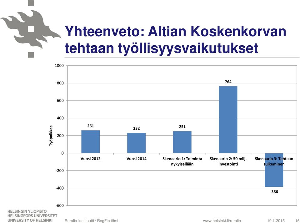 nykyisellään Skenaario 2: 50 milj.