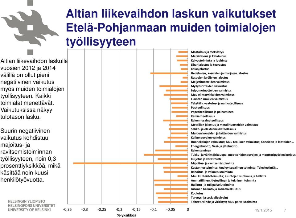 Altian liikevaihdon laskun vaikutukset Etelä-Pohjanmaan muiden toimialojen työllisyyteen Maatalous ja metsästys Metsätalous ja kalatalous Kaivostoiminta ja louhinta Lihanjalostus ja teurastus